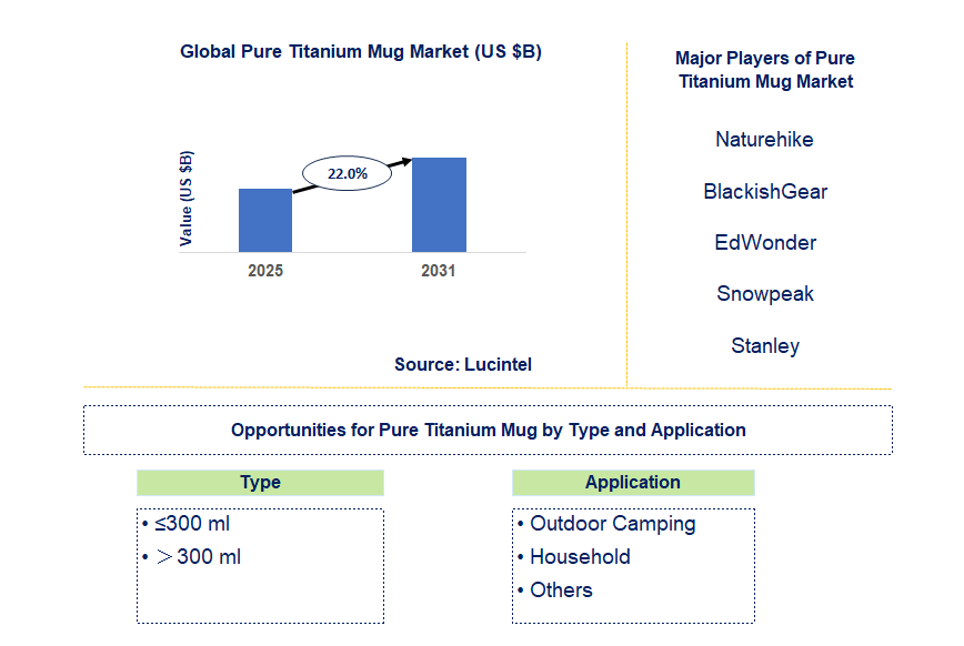 Pure Titanium Mug Market Trends and Forecast